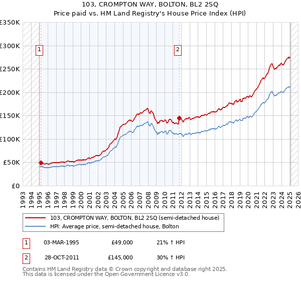103, CROMPTON WAY, BOLTON, BL2 2SQ: Price paid vs HM Land Registry's House Price Index