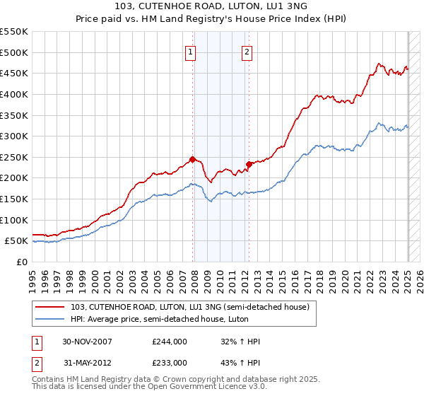 103, CUTENHOE ROAD, LUTON, LU1 3NG: Price paid vs HM Land Registry's House Price Index