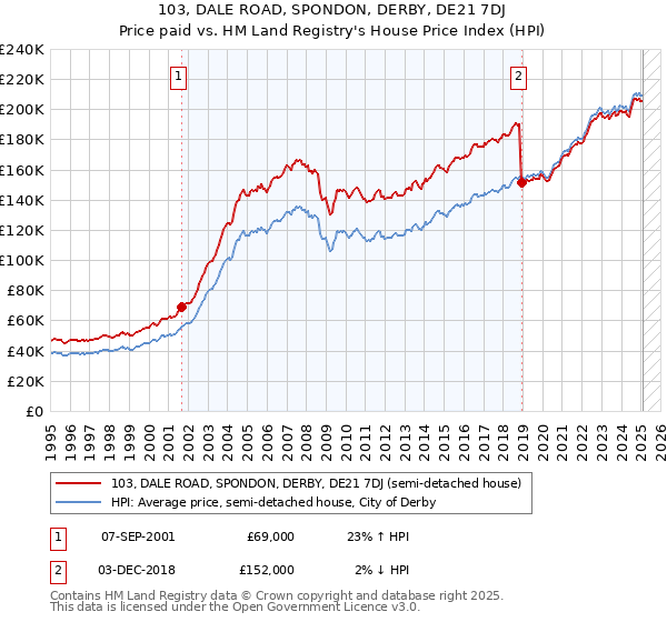 103, DALE ROAD, SPONDON, DERBY, DE21 7DJ: Price paid vs HM Land Registry's House Price Index