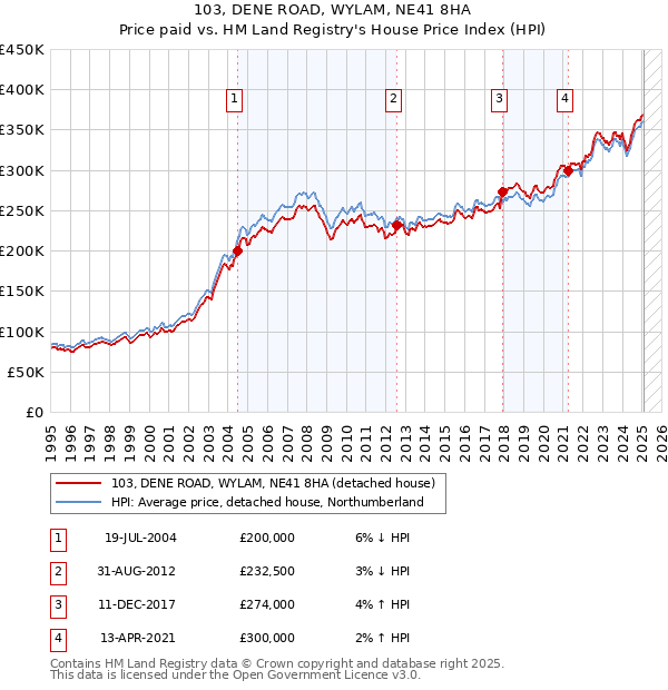 103, DENE ROAD, WYLAM, NE41 8HA: Price paid vs HM Land Registry's House Price Index
