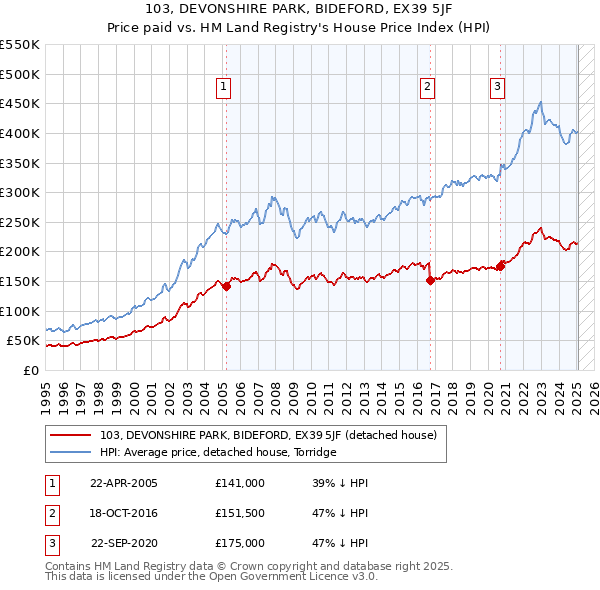 103, DEVONSHIRE PARK, BIDEFORD, EX39 5JF: Price paid vs HM Land Registry's House Price Index