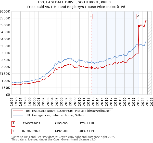 103, EASEDALE DRIVE, SOUTHPORT, PR8 3TT: Price paid vs HM Land Registry's House Price Index