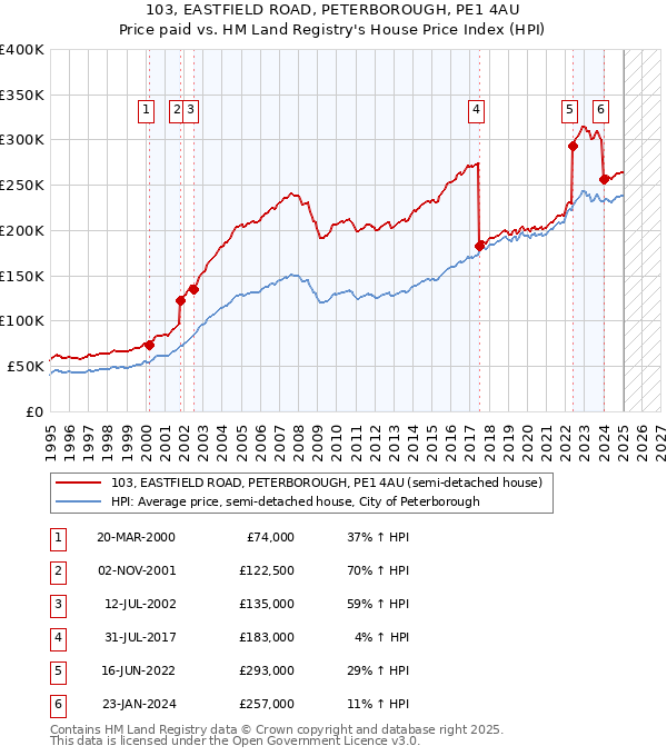 103, EASTFIELD ROAD, PETERBOROUGH, PE1 4AU: Price paid vs HM Land Registry's House Price Index
