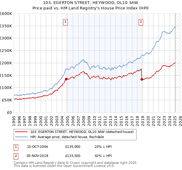 103, EGERTON STREET, HEYWOOD, OL10 3AW: Price paid vs HM Land Registry's House Price Index