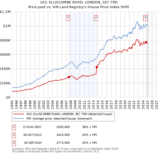 103, ELLISCOMBE ROAD, LONDON, SE7 7PD: Price paid vs HM Land Registry's House Price Index