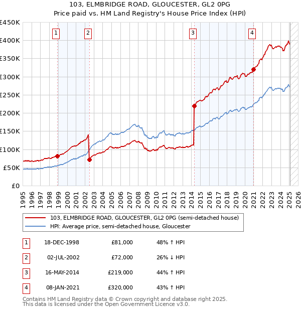 103, ELMBRIDGE ROAD, GLOUCESTER, GL2 0PG: Price paid vs HM Land Registry's House Price Index