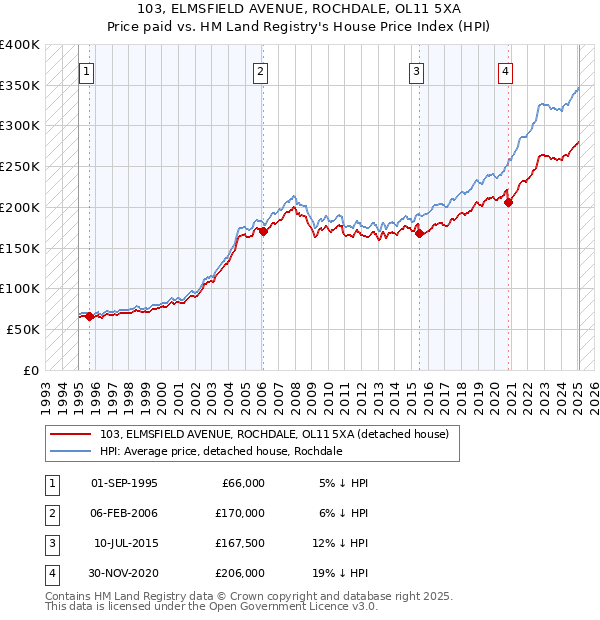 103, ELMSFIELD AVENUE, ROCHDALE, OL11 5XA: Price paid vs HM Land Registry's House Price Index
