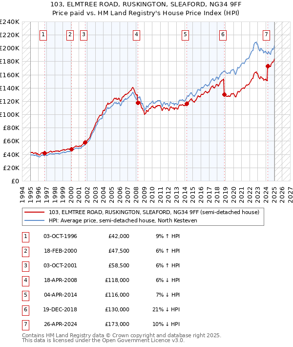 103, ELMTREE ROAD, RUSKINGTON, SLEAFORD, NG34 9FF: Price paid vs HM Land Registry's House Price Index
