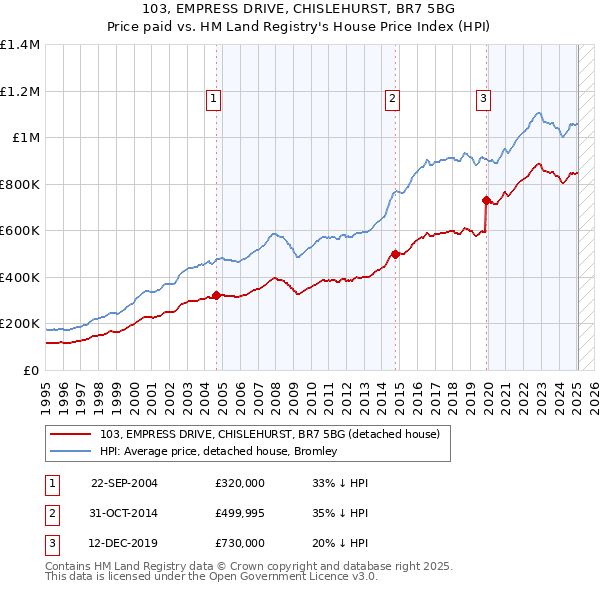 103, EMPRESS DRIVE, CHISLEHURST, BR7 5BG: Price paid vs HM Land Registry's House Price Index