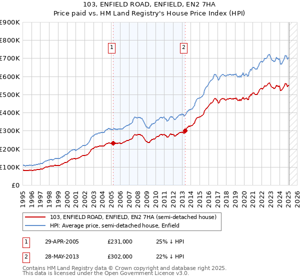 103, ENFIELD ROAD, ENFIELD, EN2 7HA: Price paid vs HM Land Registry's House Price Index