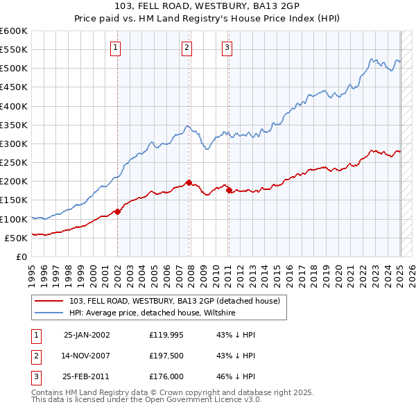 103, FELL ROAD, WESTBURY, BA13 2GP: Price paid vs HM Land Registry's House Price Index