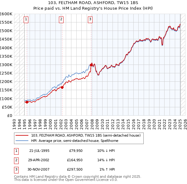 103, FELTHAM ROAD, ASHFORD, TW15 1BS: Price paid vs HM Land Registry's House Price Index