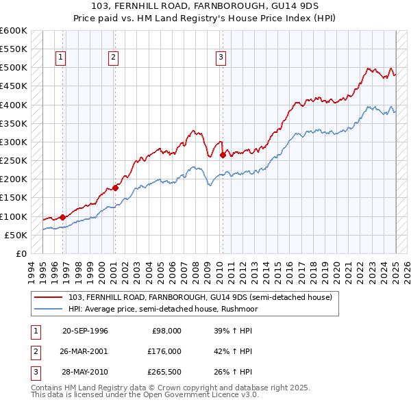 103, FERNHILL ROAD, FARNBOROUGH, GU14 9DS: Price paid vs HM Land Registry's House Price Index
