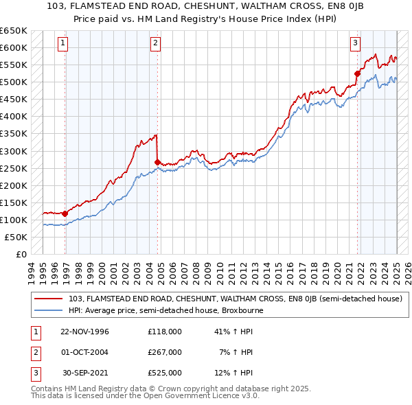 103, FLAMSTEAD END ROAD, CHESHUNT, WALTHAM CROSS, EN8 0JB: Price paid vs HM Land Registry's House Price Index