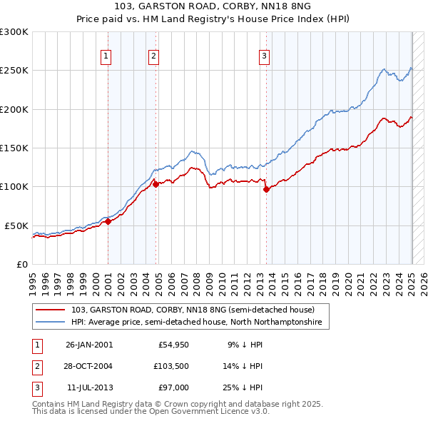 103, GARSTON ROAD, CORBY, NN18 8NG: Price paid vs HM Land Registry's House Price Index