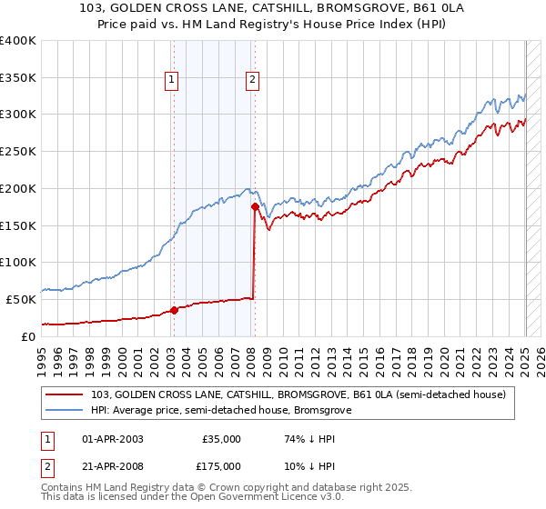 103, GOLDEN CROSS LANE, CATSHILL, BROMSGROVE, B61 0LA: Price paid vs HM Land Registry's House Price Index