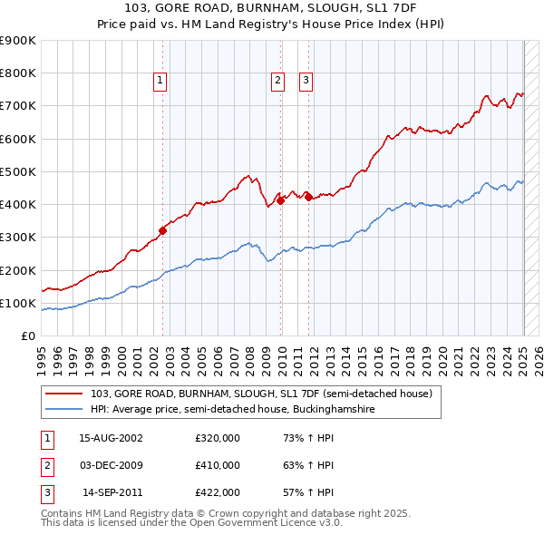 103, GORE ROAD, BURNHAM, SLOUGH, SL1 7DF: Price paid vs HM Land Registry's House Price Index