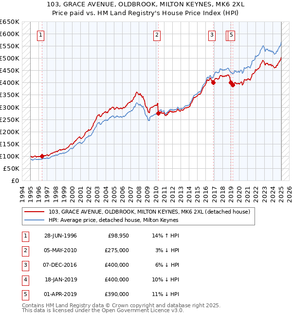 103, GRACE AVENUE, OLDBROOK, MILTON KEYNES, MK6 2XL: Price paid vs HM Land Registry's House Price Index