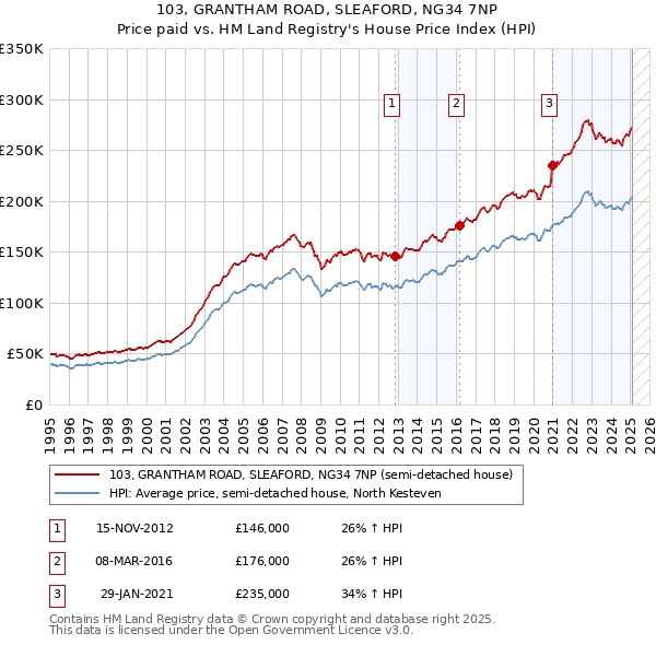 103, GRANTHAM ROAD, SLEAFORD, NG34 7NP: Price paid vs HM Land Registry's House Price Index