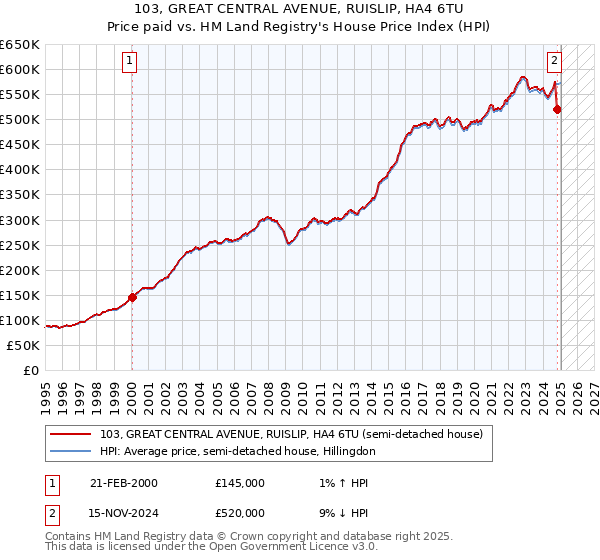 103, GREAT CENTRAL AVENUE, RUISLIP, HA4 6TU: Price paid vs HM Land Registry's House Price Index