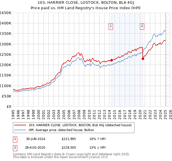 103, HARRIER CLOSE, LOSTOCK, BOLTON, BL6 4GJ: Price paid vs HM Land Registry's House Price Index