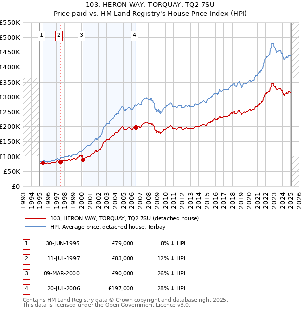103, HERON WAY, TORQUAY, TQ2 7SU: Price paid vs HM Land Registry's House Price Index