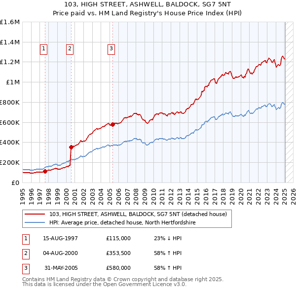 103, HIGH STREET, ASHWELL, BALDOCK, SG7 5NT: Price paid vs HM Land Registry's House Price Index
