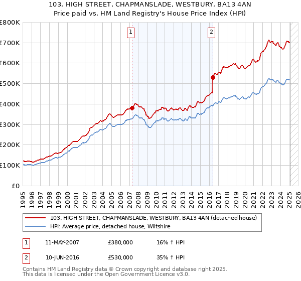 103, HIGH STREET, CHAPMANSLADE, WESTBURY, BA13 4AN: Price paid vs HM Land Registry's House Price Index