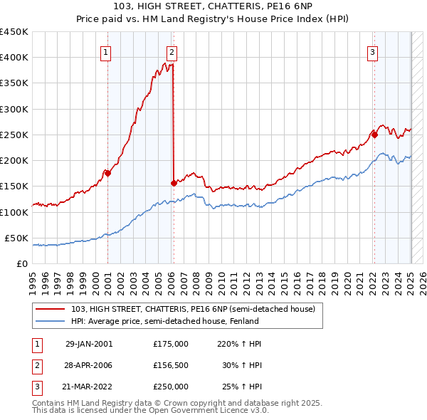103, HIGH STREET, CHATTERIS, PE16 6NP: Price paid vs HM Land Registry's House Price Index
