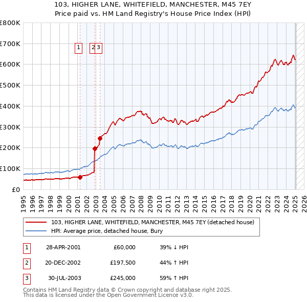 103, HIGHER LANE, WHITEFIELD, MANCHESTER, M45 7EY: Price paid vs HM Land Registry's House Price Index