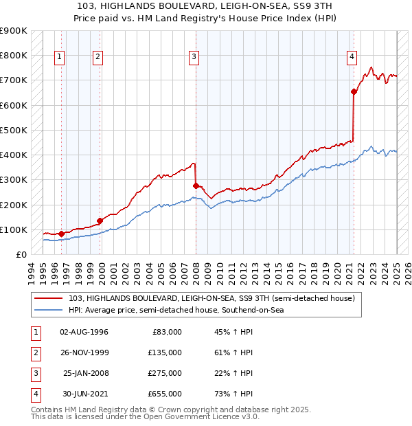 103, HIGHLANDS BOULEVARD, LEIGH-ON-SEA, SS9 3TH: Price paid vs HM Land Registry's House Price Index