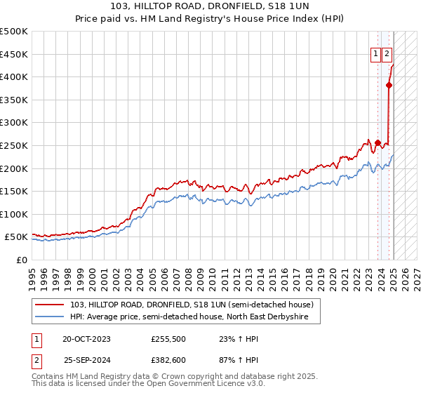 103, HILLTOP ROAD, DRONFIELD, S18 1UN: Price paid vs HM Land Registry's House Price Index