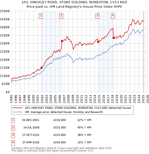 103, HINCKLEY ROAD, STOKE GOLDING, NUNEATON, CV13 6ED: Price paid vs HM Land Registry's House Price Index