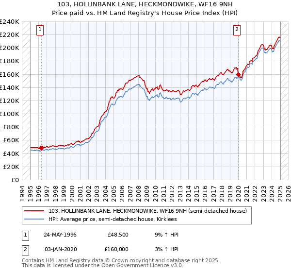 103, HOLLINBANK LANE, HECKMONDWIKE, WF16 9NH: Price paid vs HM Land Registry's House Price Index