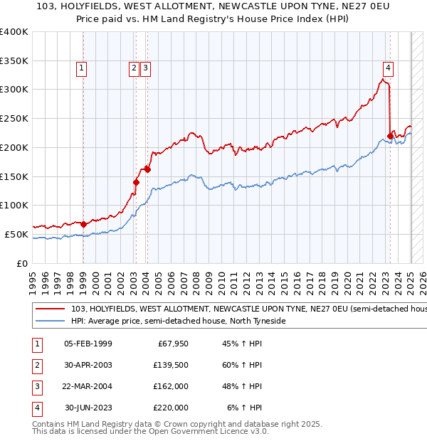 103, HOLYFIELDS, WEST ALLOTMENT, NEWCASTLE UPON TYNE, NE27 0EU: Price paid vs HM Land Registry's House Price Index