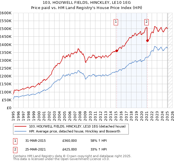 103, HOLYWELL FIELDS, HINCKLEY, LE10 1EG: Price paid vs HM Land Registry's House Price Index