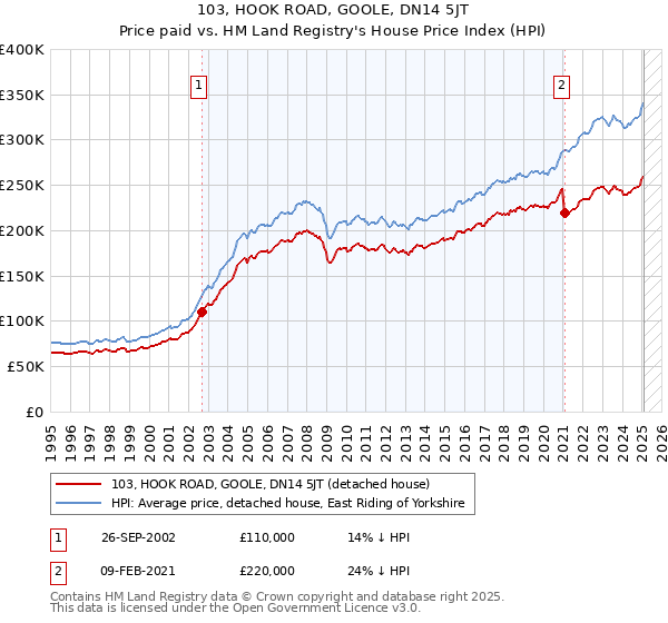 103, HOOK ROAD, GOOLE, DN14 5JT: Price paid vs HM Land Registry's House Price Index