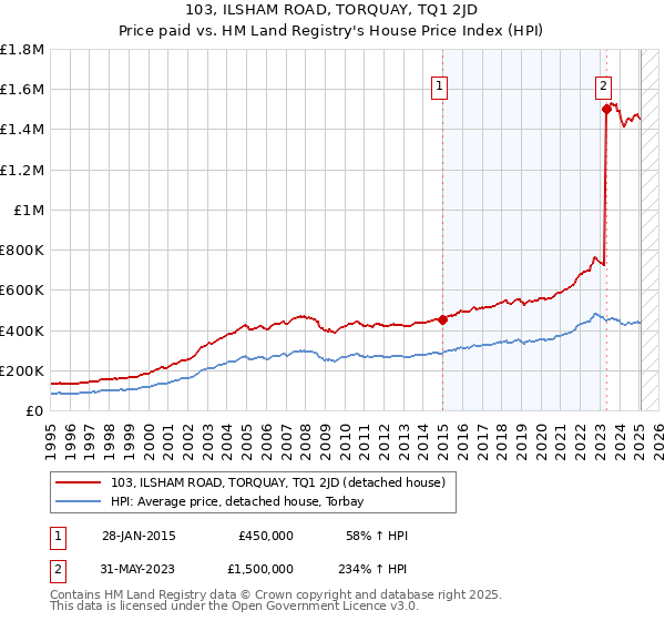 103, ILSHAM ROAD, TORQUAY, TQ1 2JD: Price paid vs HM Land Registry's House Price Index