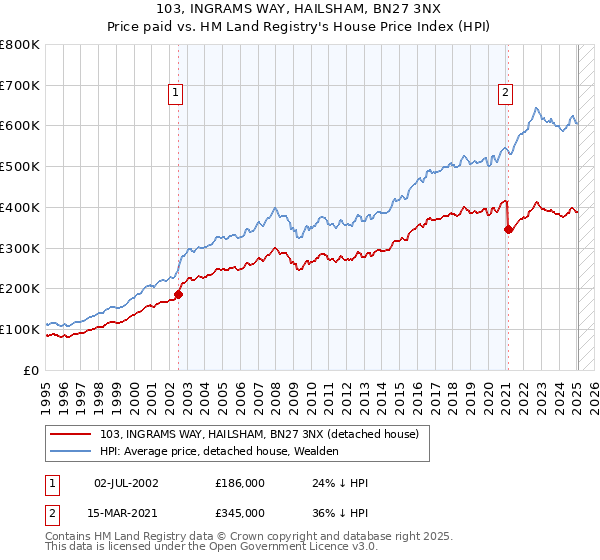 103, INGRAMS WAY, HAILSHAM, BN27 3NX: Price paid vs HM Land Registry's House Price Index