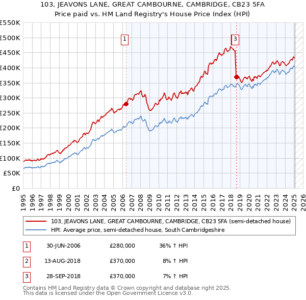 103, JEAVONS LANE, GREAT CAMBOURNE, CAMBRIDGE, CB23 5FA: Price paid vs HM Land Registry's House Price Index