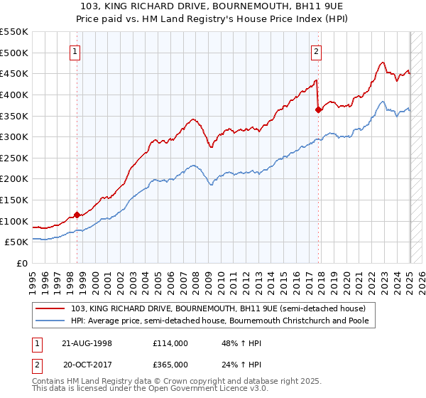 103, KING RICHARD DRIVE, BOURNEMOUTH, BH11 9UE: Price paid vs HM Land Registry's House Price Index