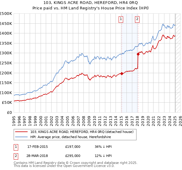 103, KINGS ACRE ROAD, HEREFORD, HR4 0RQ: Price paid vs HM Land Registry's House Price Index