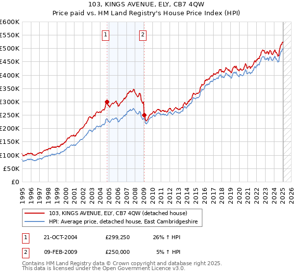 103, KINGS AVENUE, ELY, CB7 4QW: Price paid vs HM Land Registry's House Price Index