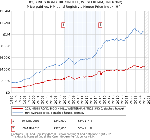 103, KINGS ROAD, BIGGIN HILL, WESTERHAM, TN16 3NQ: Price paid vs HM Land Registry's House Price Index