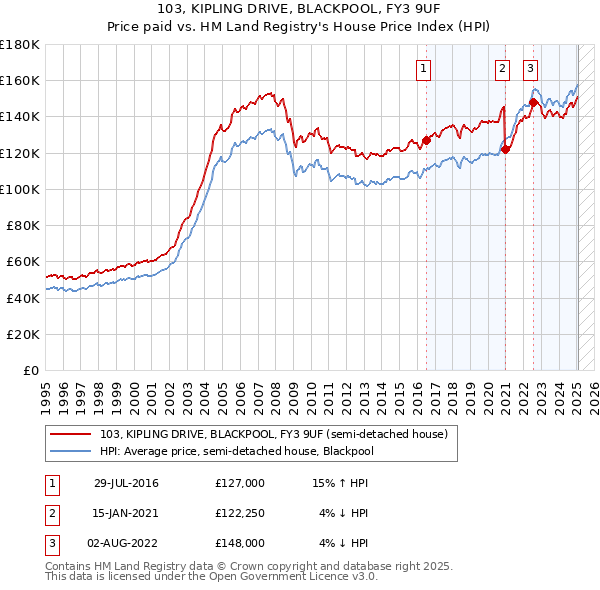 103, KIPLING DRIVE, BLACKPOOL, FY3 9UF: Price paid vs HM Land Registry's House Price Index