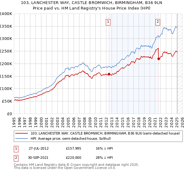 103, LANCHESTER WAY, CASTLE BROMWICH, BIRMINGHAM, B36 9LN: Price paid vs HM Land Registry's House Price Index