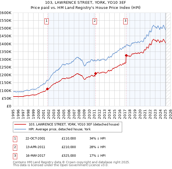 103, LAWRENCE STREET, YORK, YO10 3EF: Price paid vs HM Land Registry's House Price Index