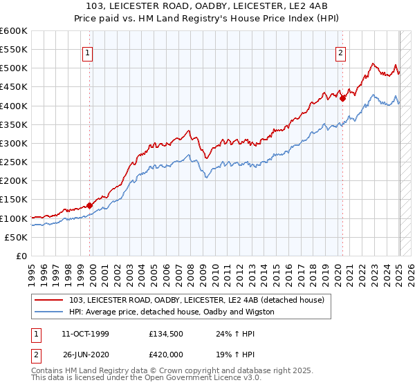 103, LEICESTER ROAD, OADBY, LEICESTER, LE2 4AB: Price paid vs HM Land Registry's House Price Index