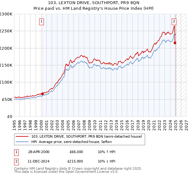 103, LEXTON DRIVE, SOUTHPORT, PR9 8QN: Price paid vs HM Land Registry's House Price Index