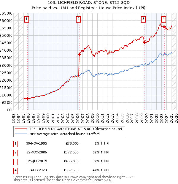 103, LICHFIELD ROAD, STONE, ST15 8QD: Price paid vs HM Land Registry's House Price Index